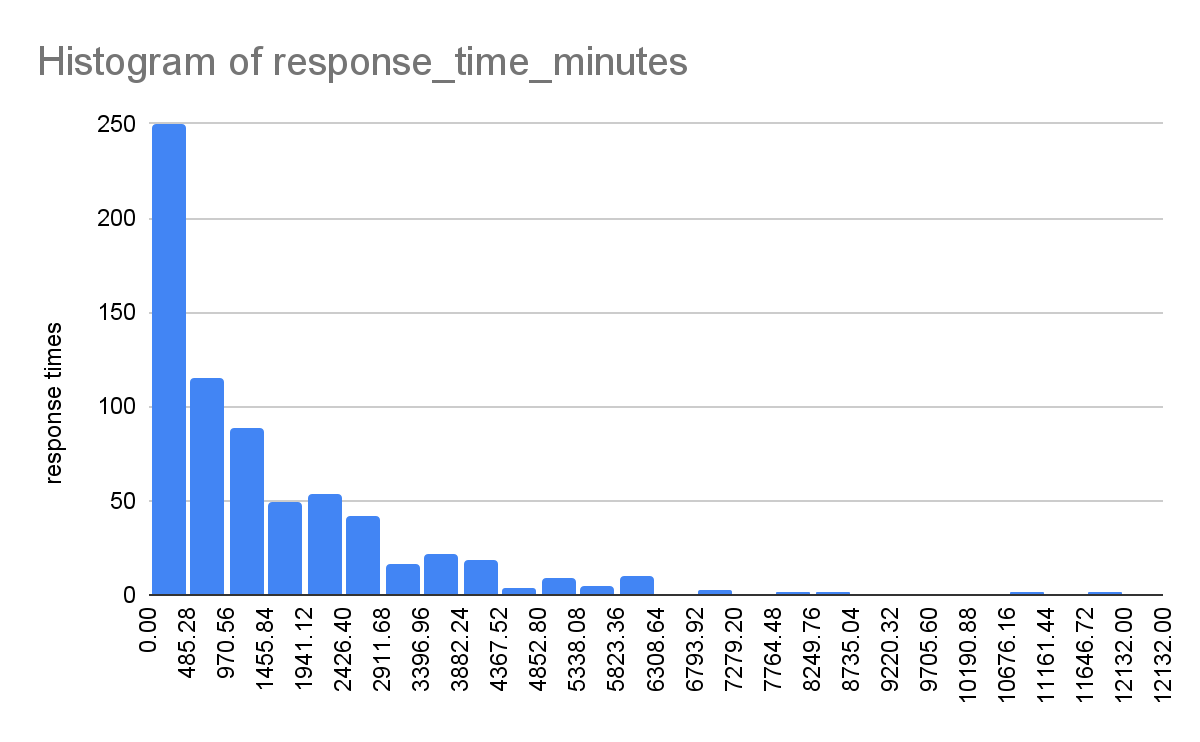 Response Times Histogram