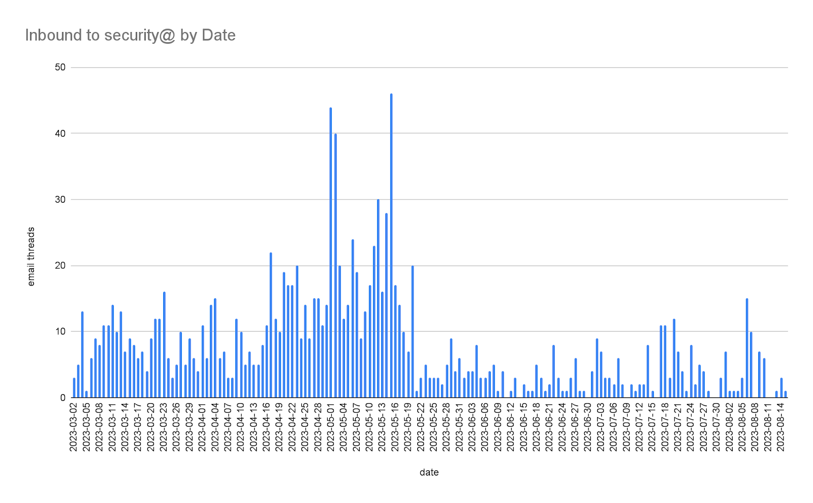 Inbound Malware Reports by Date
