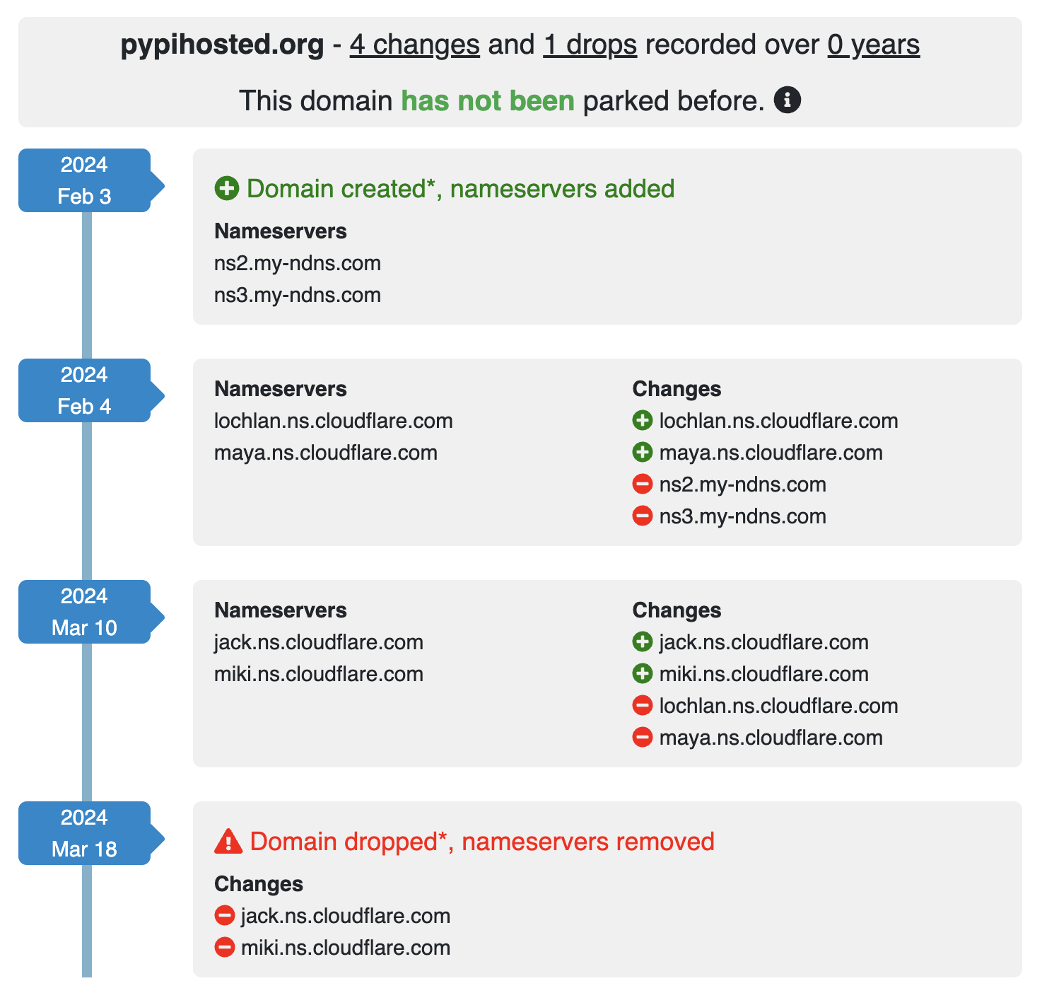 Screenshot detailing the history of domain name registration for pypihosted.org. The domain was created on February 3, 2024 and the nameservers were updated three times. The domain was then dropped on March 18, 2024.