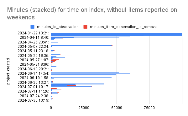 Minutes (stacked) for time on index, without items reported on weekends