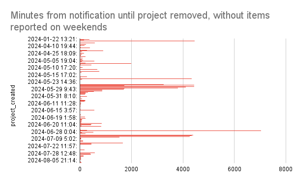Minutes from notification until project removed, without items reported on weekends