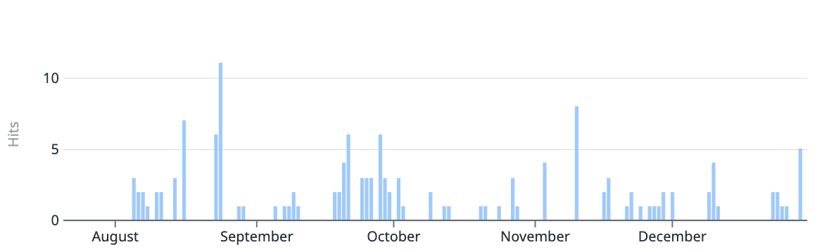 Quarantine Projects Admin Activity