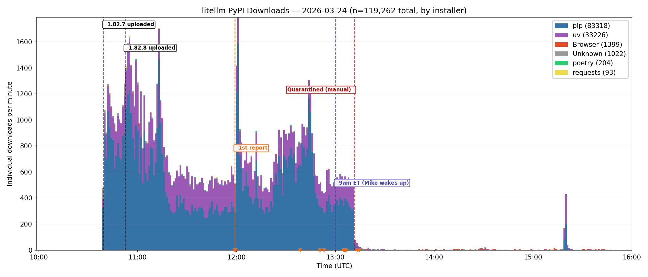 LiteLLM download timeline with reports and quarantine