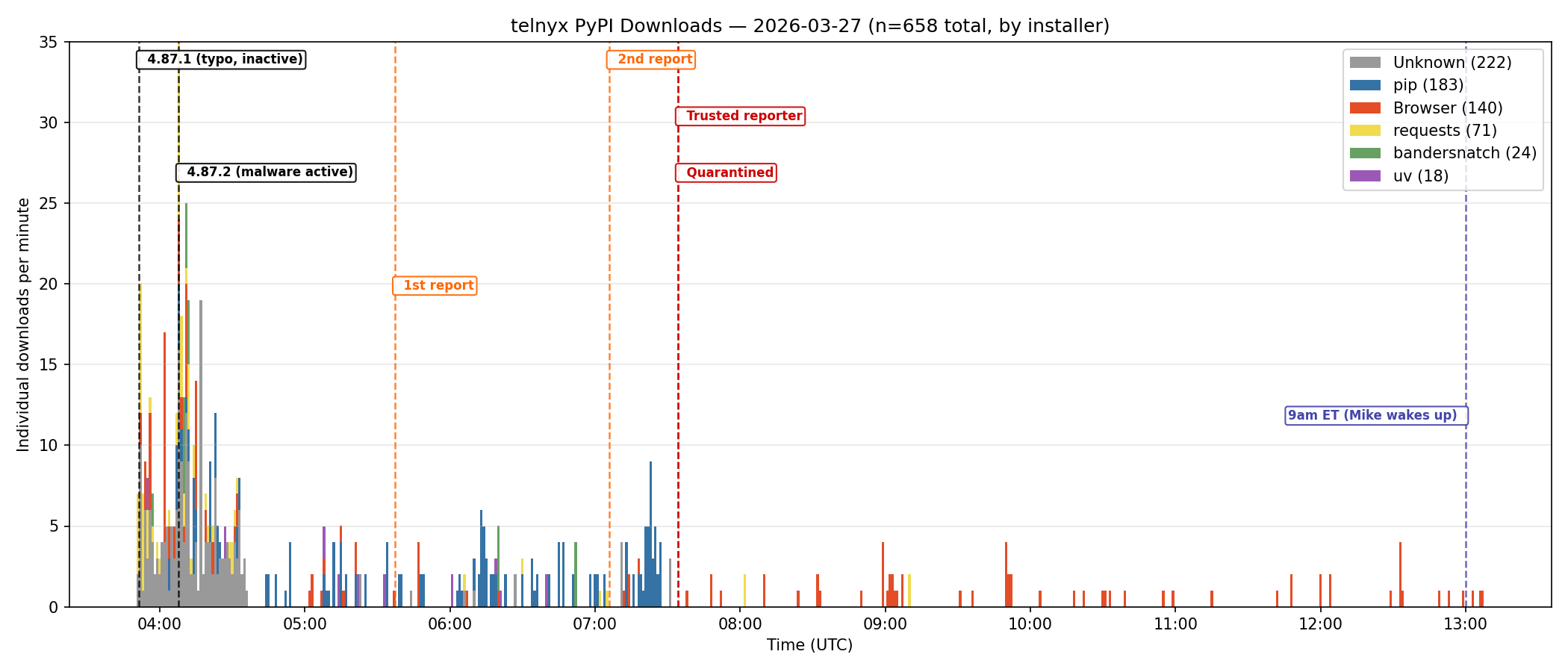 Telnyx download timeline with reports and quarantine